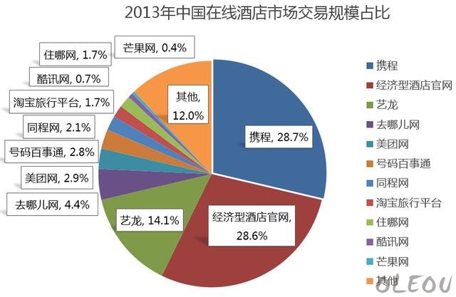 酒店互联网营销