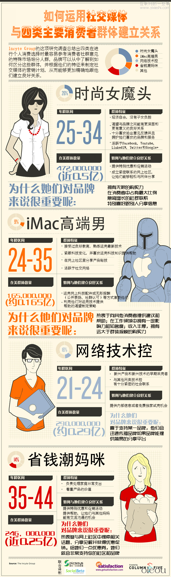 如何运用社交媒体与消费者群体建立关系