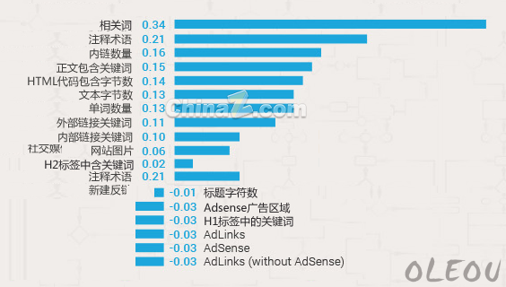 谷歌搜索引擎排名 搜索引擎排名 网站排名 谷歌优化
