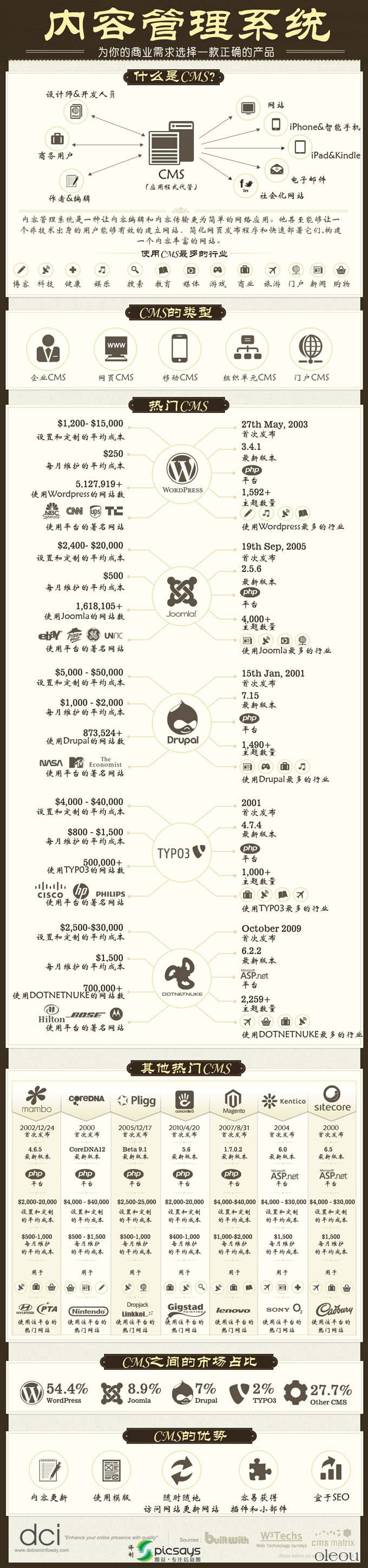 CMS对比