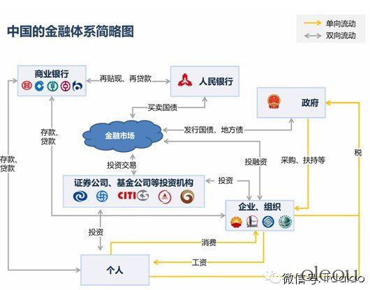oleou,中国金融体系